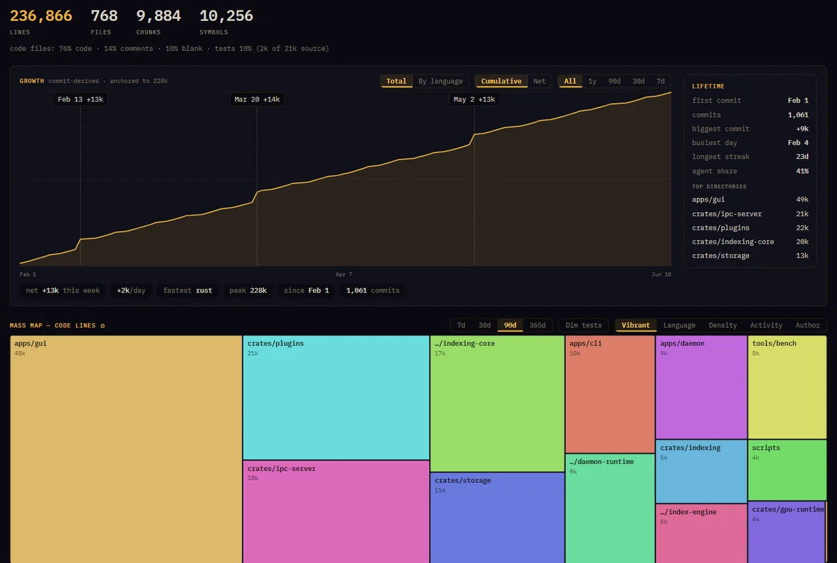 DMN's Codebase stats with sample data: totals for lines, files and symbols, a growth chart, lifetime facts including the agent share of commits, and a map of code lines by directory.